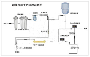 超纯水机水质达到18.2ΩM.CM离子超标原因