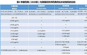 2020版中国药典纯化水要求有哪些？