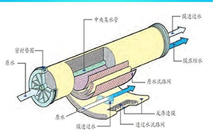 超纯水机RO膜破损的原因有哪些？