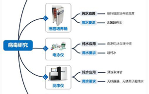 新冠病毒研究用水:实验室制冰机进水要求