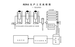 实验室纯水机的选择误区